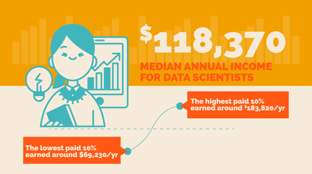 Median Annual Wage for Data Scientists